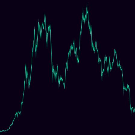 BTC Close Price timeseries